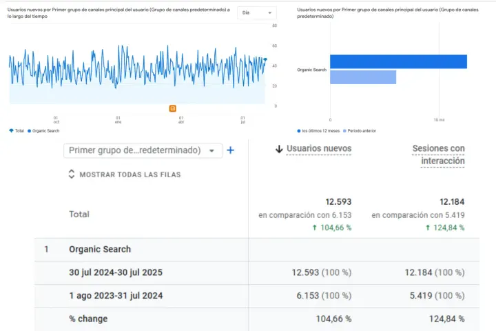 Panel de Google Analytics 4 de la clínica dermatológica con el crecimiento de usuarios nuevos desde búsqueda orgánica