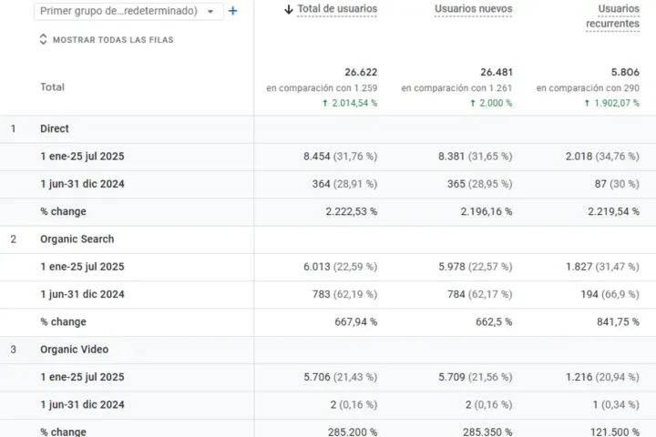 Tabla de Google Analytics 4 de edwincastro.com: usuarios totales de 1,259 a 26,622 y tráfico orgánico de 783 a 6,013