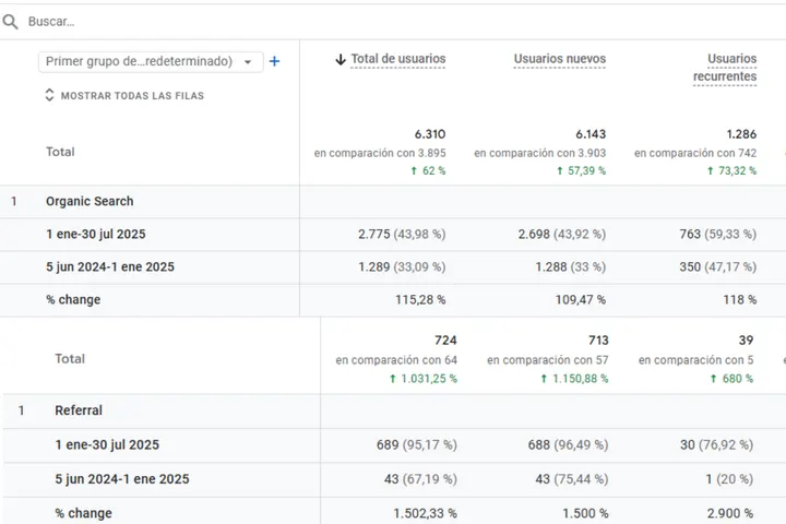 Tabla de Google Analytics 4 de Presencia Viva: usuarios orgánicos de 1,289 a 2,775 (+115,28 %)